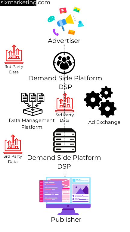 Digital Advertising System showing where third party data features