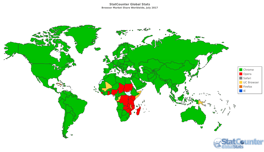 Google Chrome is the most popular browser worldwide