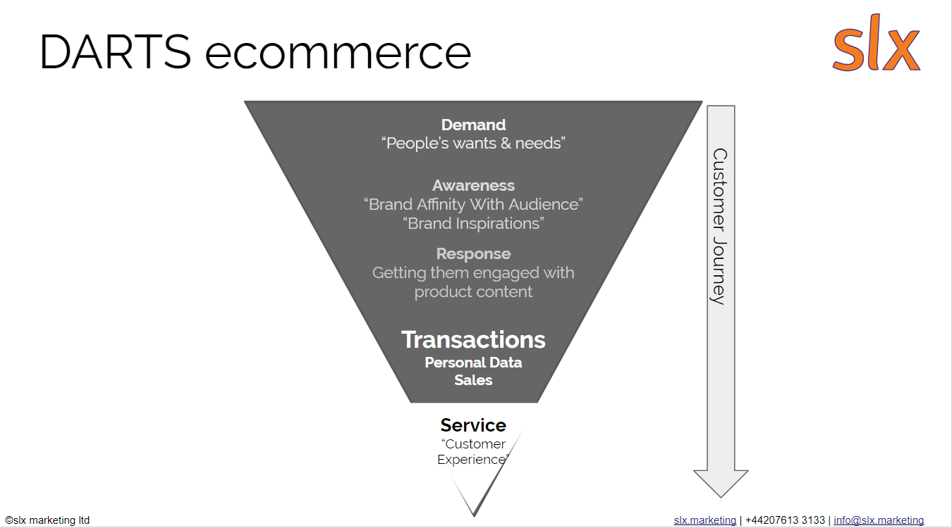 Demand Unit Waterfall – Steps In The B2B Customer Journey