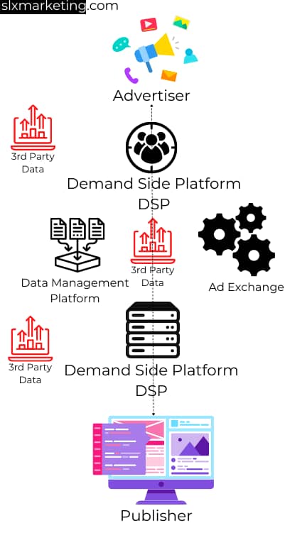 Digital Advertising System showing where third party data features