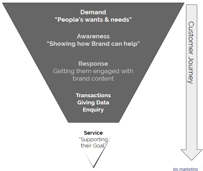 Stages of DARTS customer journey