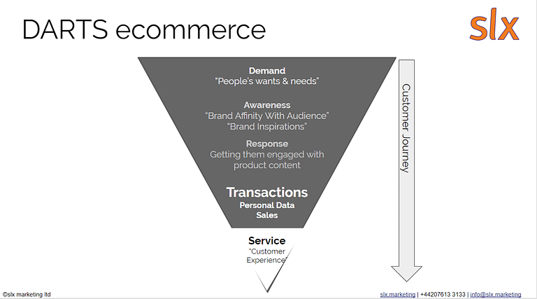 Demand Unit Waterfall – Steps In The B2B Customer Journey